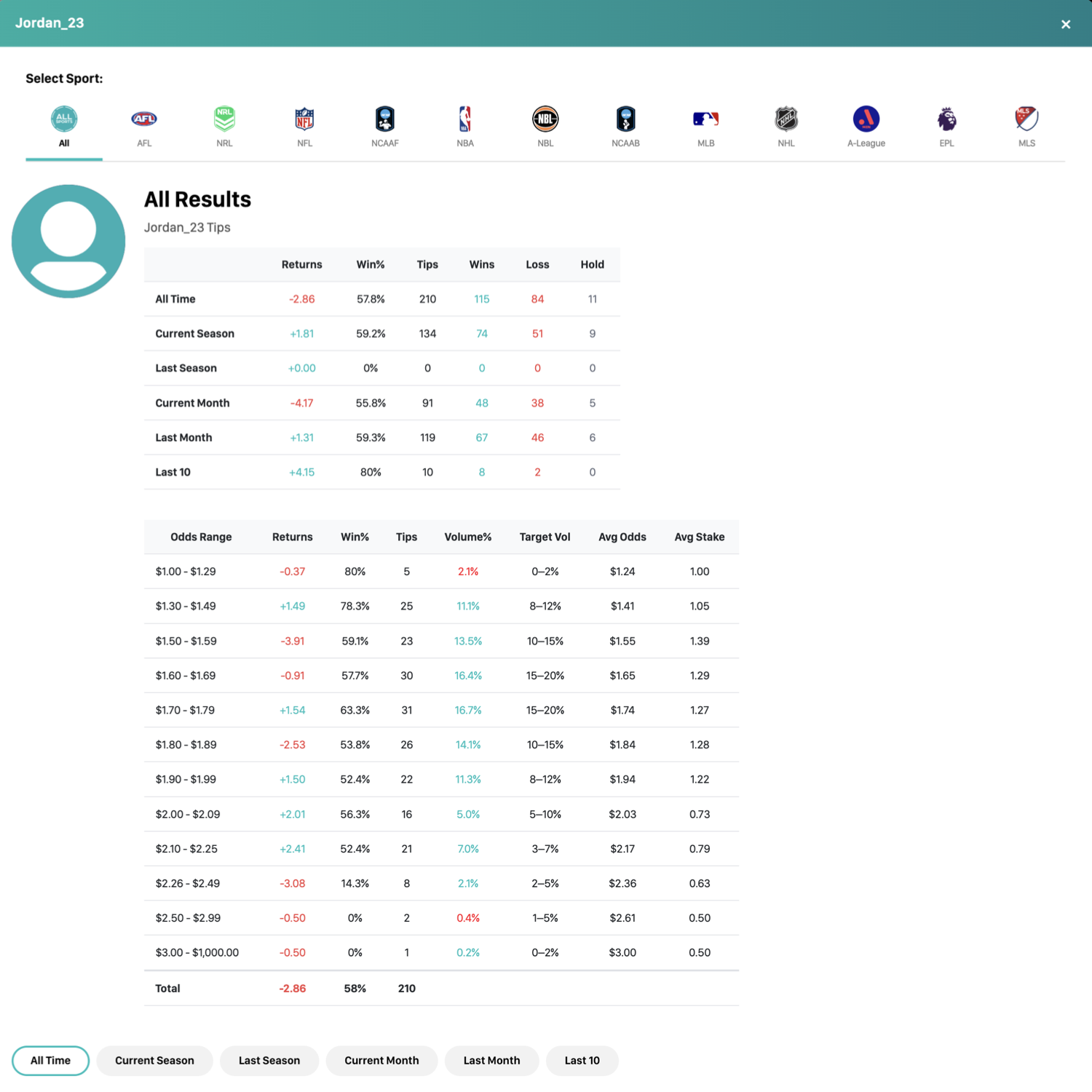 Likely Sports personal dashboard profile performance tables