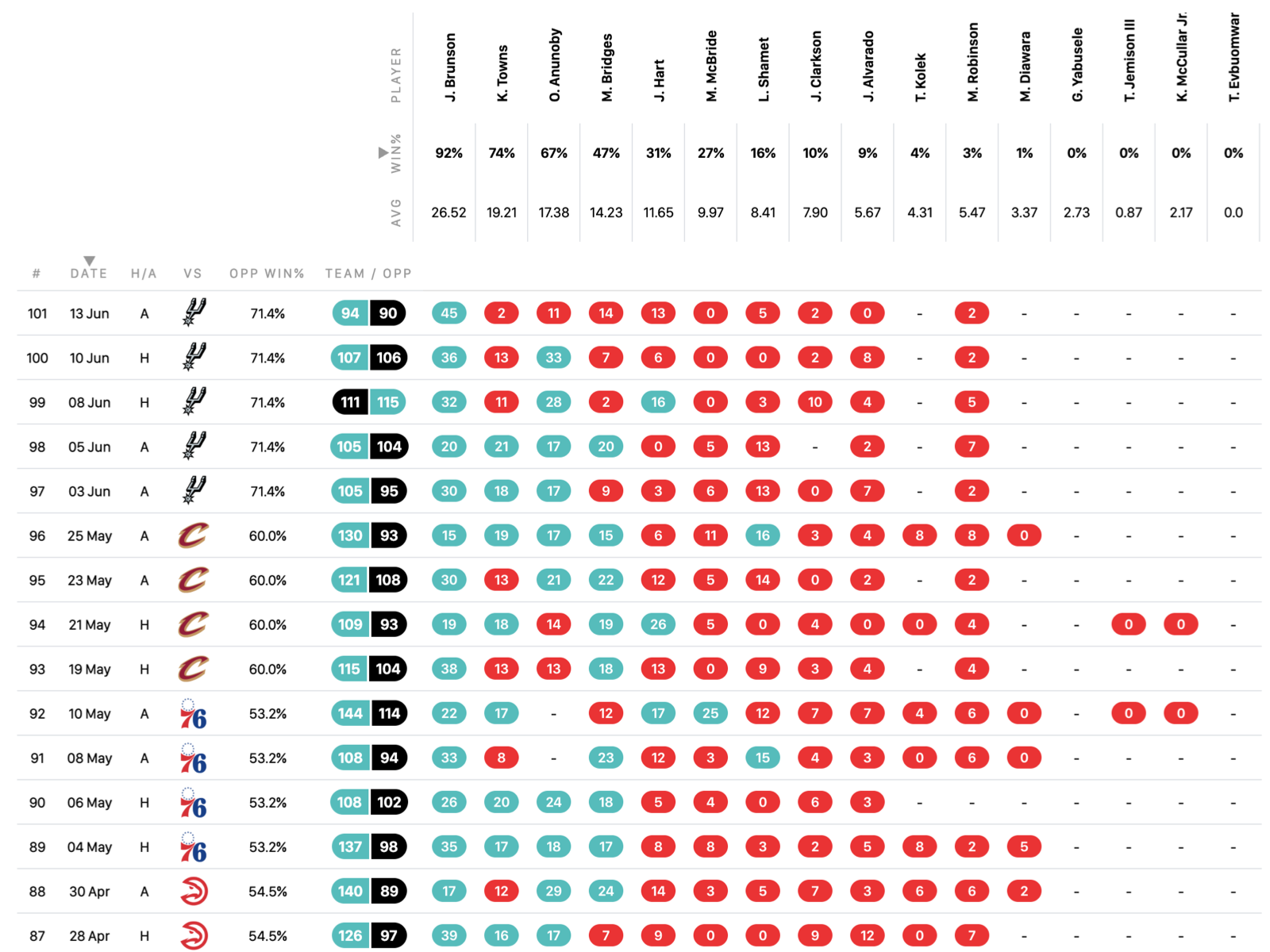 Likely Sports player form disposals table