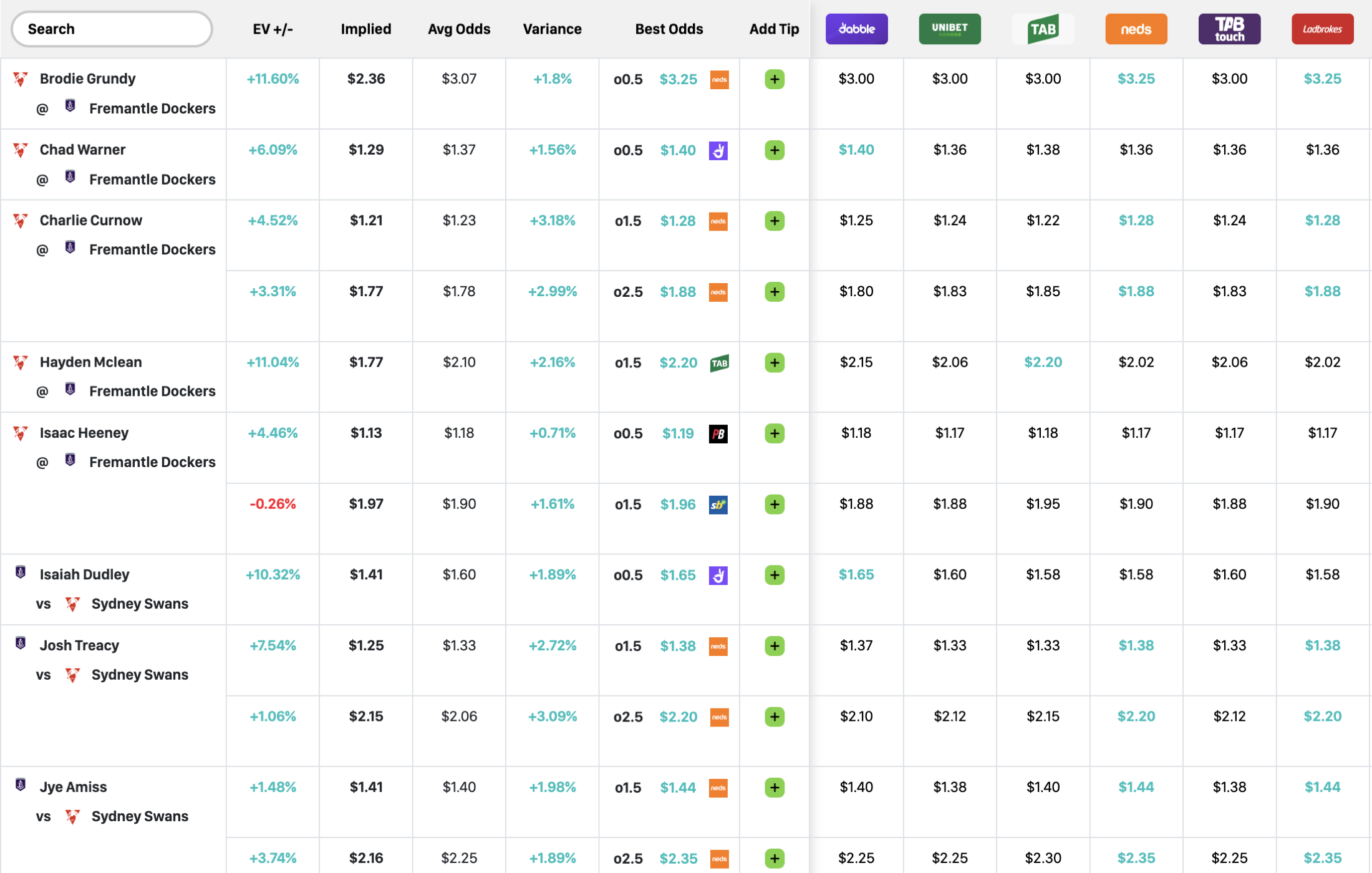 Likely Sports odds screen with EV, best odds and bookmaker comparison columns