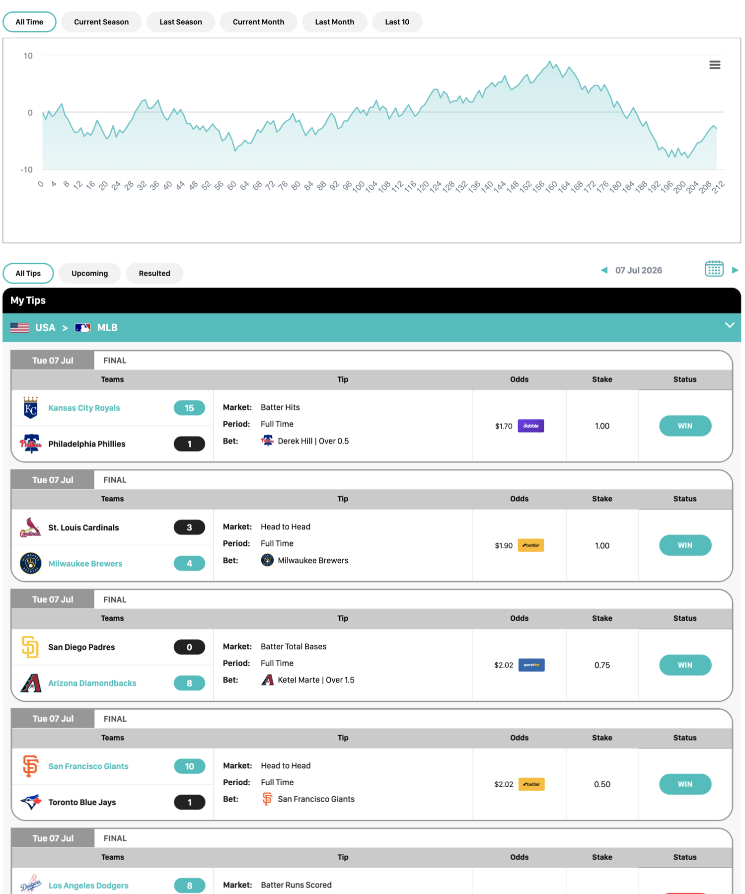 Likely Sports my tips performance graph and resulted tip details